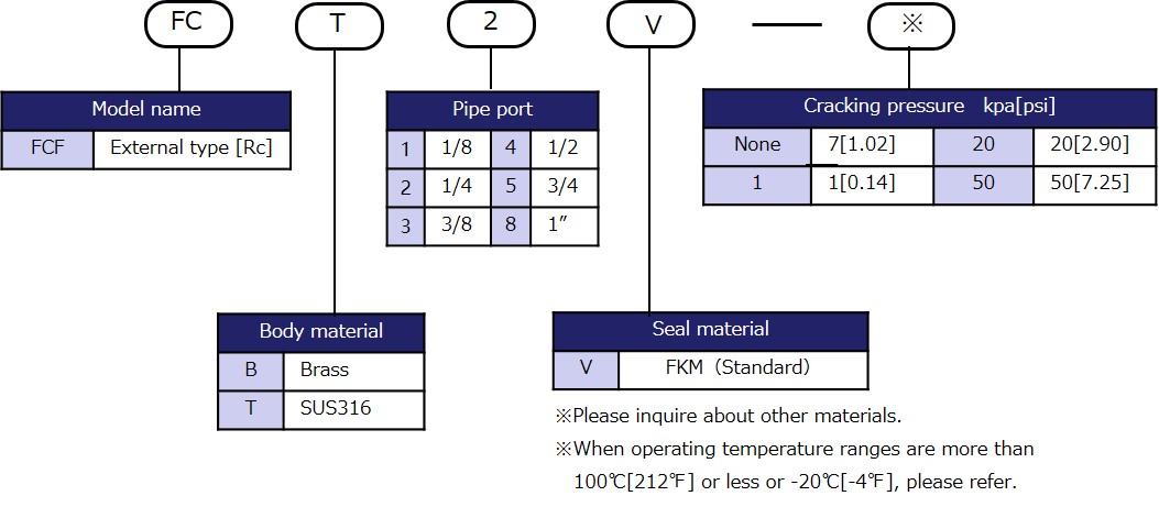 Model designation